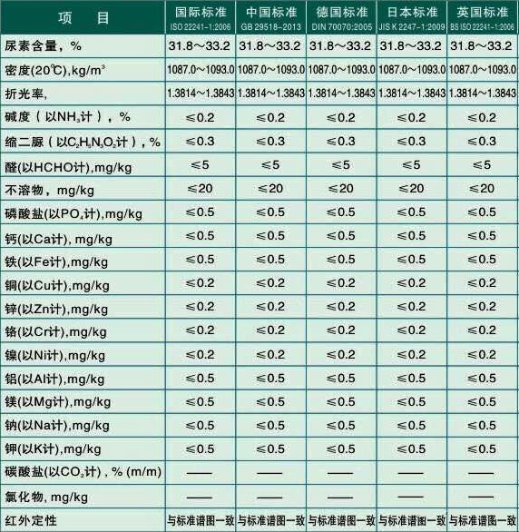 心連心車(chē)用尿素