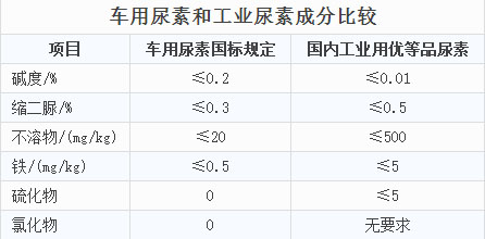 心連心車(chē)用尿素