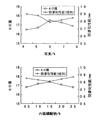 尿素質(zhì)量分?jǐn)?shù)及六偏磷酸鈉質(zhì)量分?jǐn)?shù)對(duì)纖維素纖維數(shù)碼印花的影響