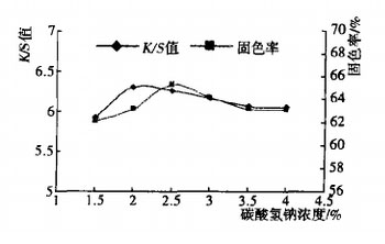 碳酸氫鈉用量對(duì)數(shù)碼印花K/S值和固色率的影響